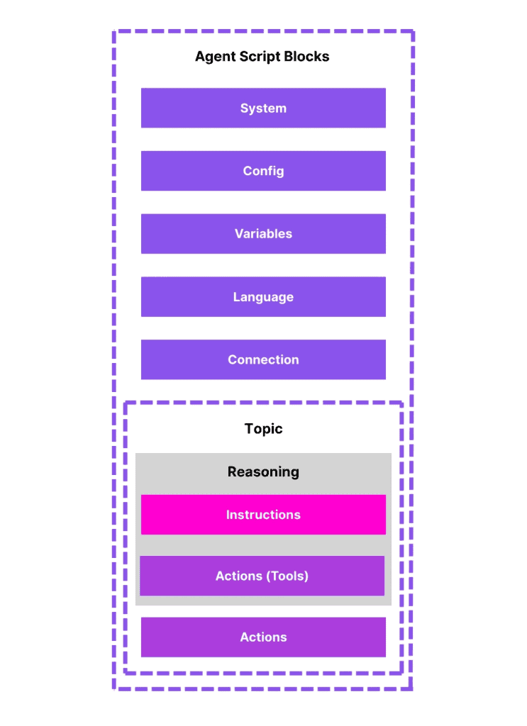 Struktur von Agent Script